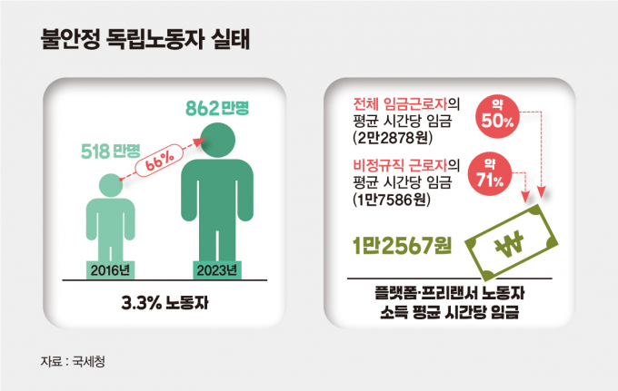 플랫폼 프리랜서 노동자들은 같은 노동을 제공하고 있음에도 현저히 낮은 급여수준 속에서 일하고 있다. 그래픽은 불안정 독립노동자 실태 관련 그래프. /그래픽=김은옥 기자