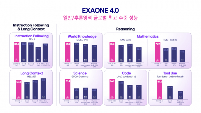 엑사원 4.0 전문가 모델(32B)의 동급 글로벌 오픈 웨이프 모델들과의 벤치마크 성능 비교. /사진=LG 