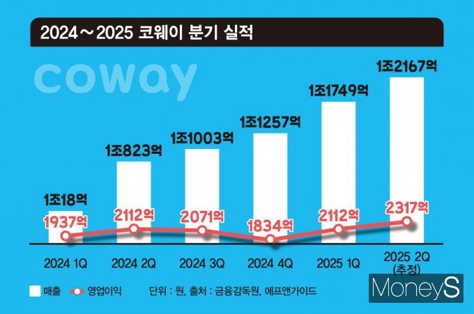 15일 코웨이 주가가 10년 만에 장중 최고가를 경신했다. 코웨이 2024~2025년 분기별 실적 추이. /그래픽=김은옥 기자