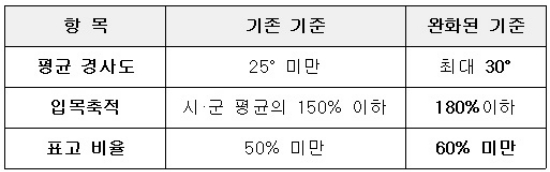 연천군 산지 전용허가 기준 변경 내용. /자료제공=연천군