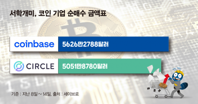 미국 크립토 위크가 시작된 가운데 서학개미가 코인 기업을 사들이고 있다. 사진은 서학개미 코인 기업 순매수 금액표. /사진=김은옥 기자 