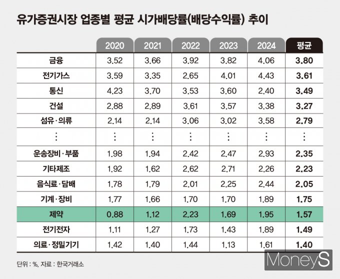 사진은 유가증권시장 업종별 평균 시가배당률(배당수익률) 추이. /그래픽=김은옥 기자