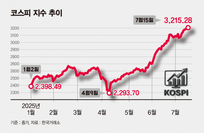 15일 코스피가 장중 내줬던 3200선을 회복해 마감했다./그래픽=김은옥 기자