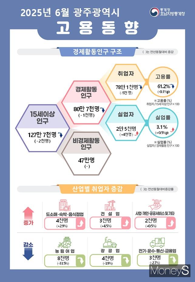 /사진=호남통계청 제공.