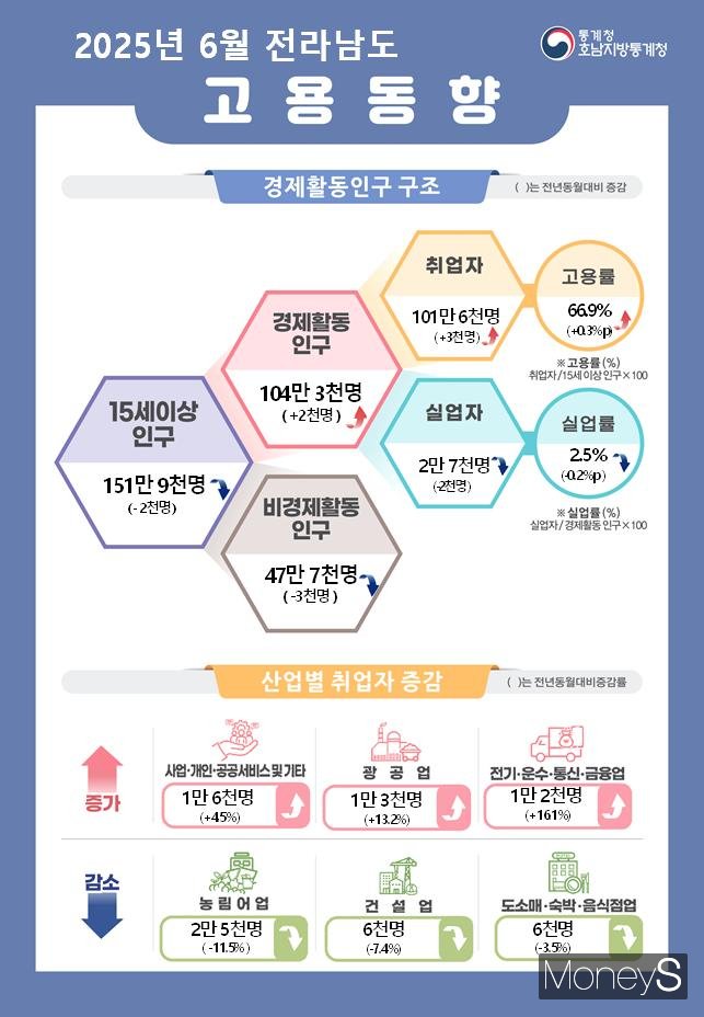 /사진=호남통계청 제공.