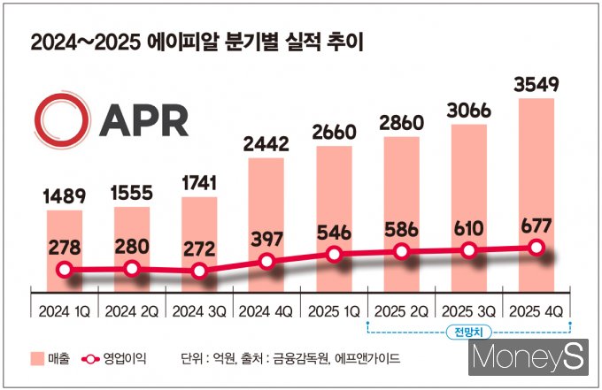 2024~2025년 에이피알 분기별 실적 추이와 추정. /그래픽=김은옥 기자 