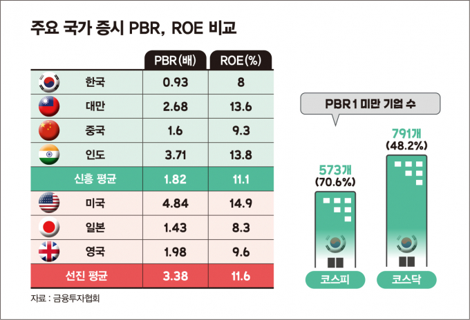 2024년 말 기준 한국의 PBR은 0.93배, ROE는 8.0%로 집계됐다. 이는 대만(2.68, 13.6%)과 인도(3.71, 13.8%)는 물론 신흥국 평균(1.82, 11.1%)에도 못 미치는 수치다. 그래픽은 주요 국가 증시의 PBR, ROE 비교 그래프. /그래픽=김은옥 기자