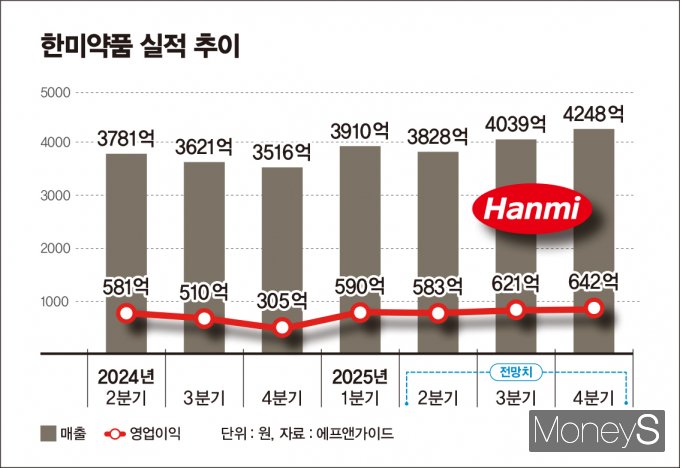 사진은 한미약품 실적 추이. /그래픽=김은옥 기자