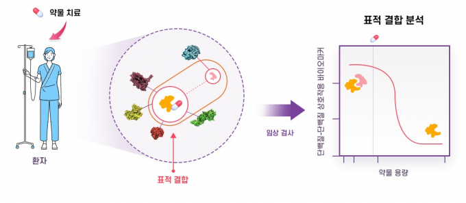 단백질 상호작용(PPI) 빅데이터 바이오 기업 프로티나가 공모가를 1만4000원으로 확정했다. 사진은 프로티나 PPI 구조./사진=프로티나