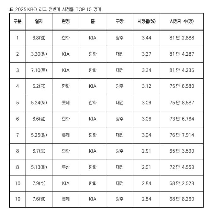 2025 KBO 리그 전반기 시청률 TOP 10 경기.(KBO 제공)