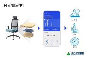 현대건설이 H 스마트스터디와 H 업사이클링 등 새로운 주거상품들을 도입해 디에이치 대치 에델루이에 처음 선보인다. 사진은 H 스마트스터디 이미지. /사진=현대건설