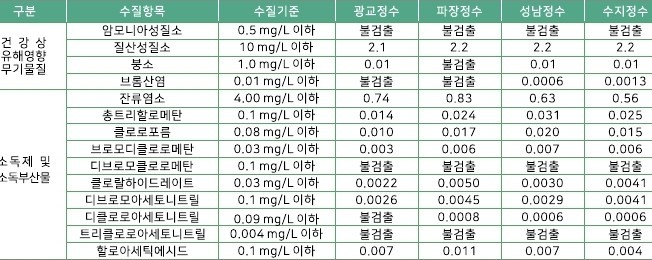 2024년 정수 수질검사 결과. /자료=수원시