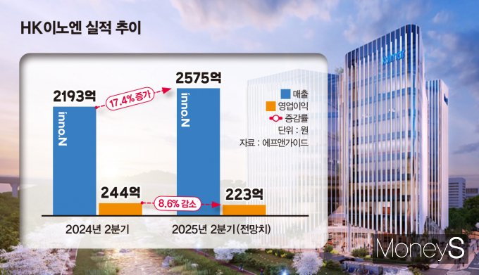 HK이노엔의 올 2분기 및 연간 실적 전망이 주목된다. 사진은 HK이노엔 실적 추이. /그래픽=김은옥 기자