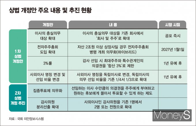 '미완의' 상법개정, 약 vs 독
