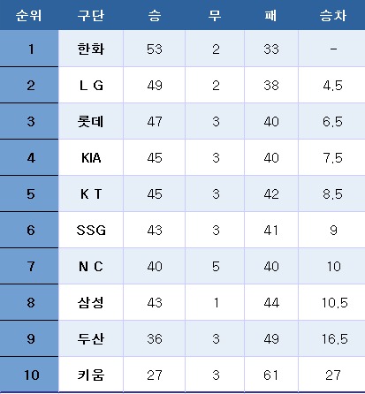 프로야구 중간 순위(18일). ⓒ News1