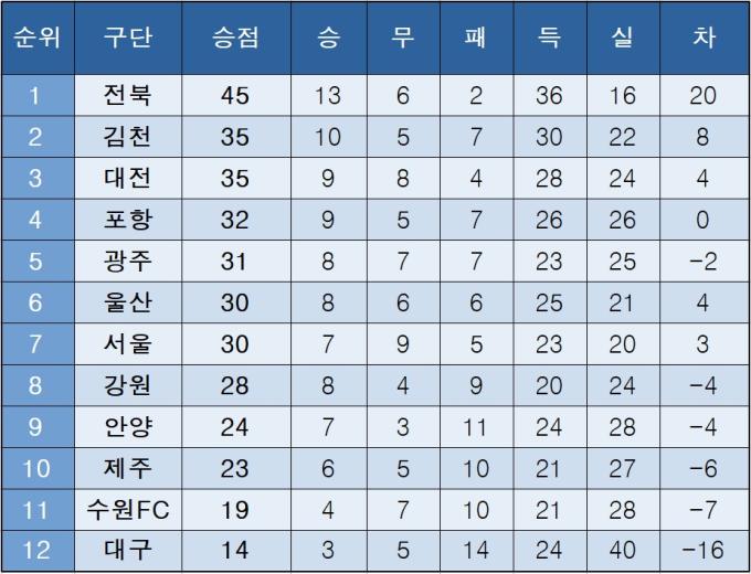 K리그1 중간 순위(18일)