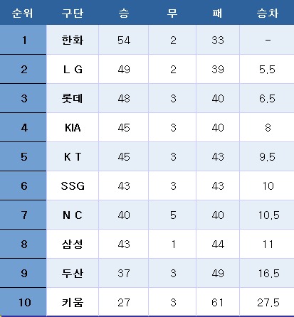 프로야구 중간 순위(19일). ⓒ News1