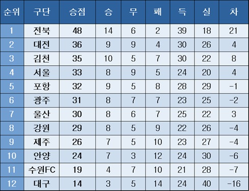K리그1 중간 순위
