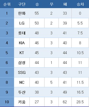 프로야구 중간 순위