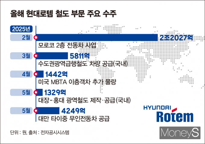 현대로템이 올해 레일솔루션(철도) 부문에서 대규모 수주에 연이어 성공하며 글로벌 경쟁력을 강화하고 있다. /그래픽=김은옥 기자