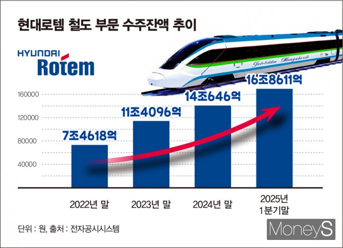 수출 확대에 힘입어 철도 부문 수주잔액도 빠르게 증가하고 있다. 주요국의 노후 전동차 교체 수요가 늘어나고 있어 향후 추가 수주도 기대된다. /그래픽=김은옥 기자