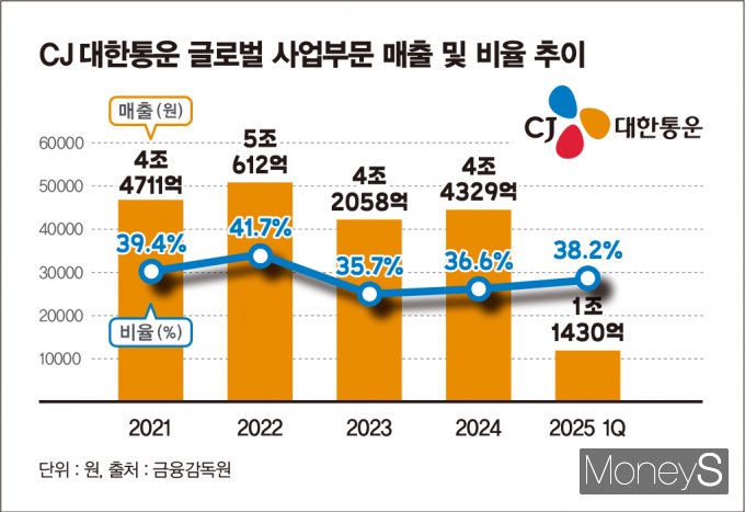 CJ대한통운 글로벌 사업부문 매출 및 비율 추이. /그래픽=김은옥 기자