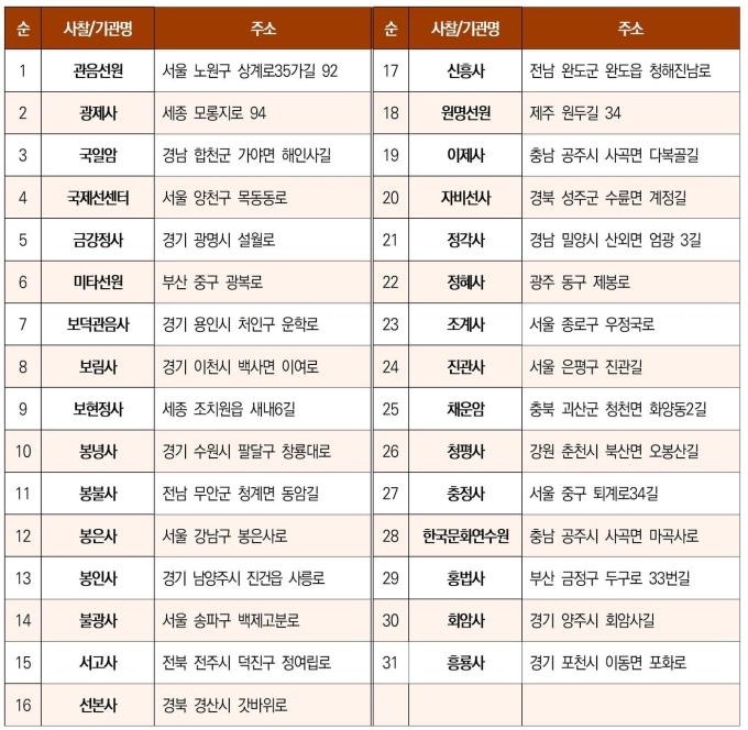 선명상 운영 사찰·기관 목록