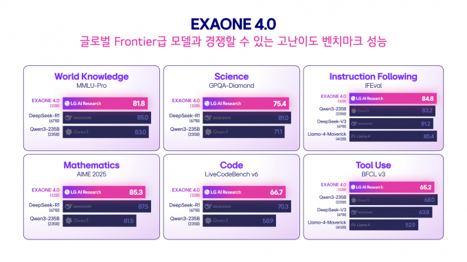 엑사원 4.0 전문가 모델(32B)의 글로벌 프론티어급 모델들과의 벤치마크 성능 비교. /사진=LG