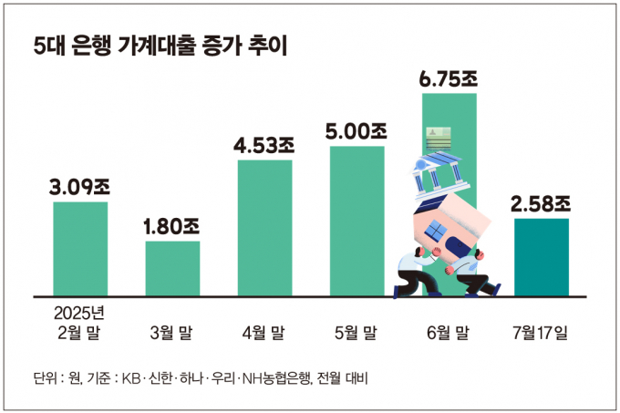 5대 은행 가계대출 증가 추이/그래픽=김은옥 기자