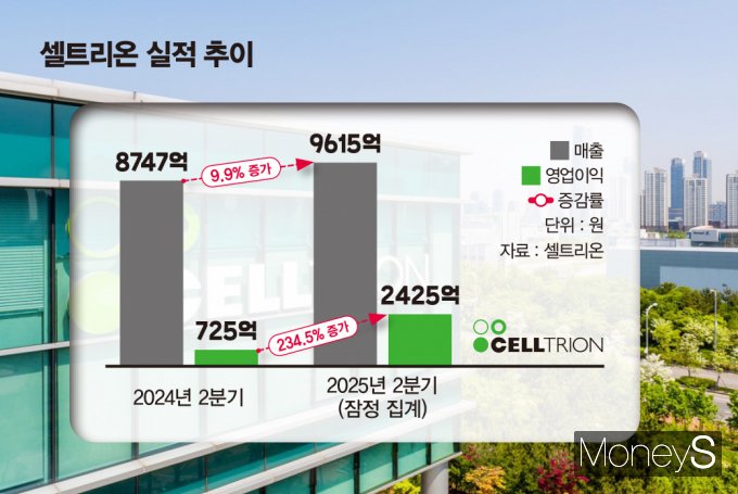 셀트리온의 올 2분기 잠정 실적이 공개된 가운데 삼성바이오로직스의 성과가 주목된다. 사진은 셀트리온 실적 추이. /그래픽=김은옥 기자