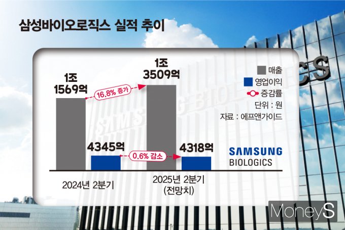 삼성바이오로직스 실적 추이. /그래픽=김은옥 기자