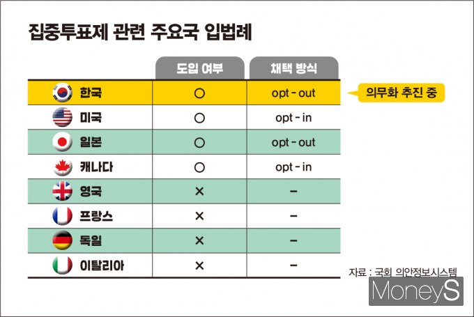 더불어민주당이 집중투표제 의무화를 포함한 상법 개정을 강행하겠다는 입장을 거듭 밝히는 가운데 국제적 흐름에 역행하는 규제라는 비판이 거세지고 있다. 그래픽은 집중투표제 관련 주요국 입법례. /그래픽=김은옥 기자