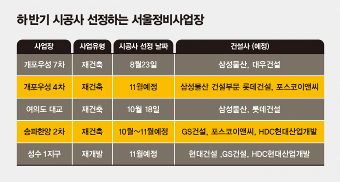 하반기 시공사 선정하는 서울정비사업장. /그래픽=김은옥 디자인 기자