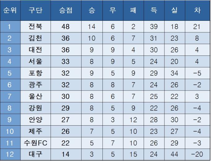 [K리그1] 중간 순위(22일)