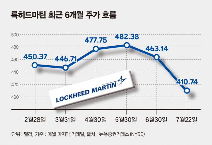 사진은 록히드마틴 최근 6개월 주가 흐름. /사진=김은옥 기자