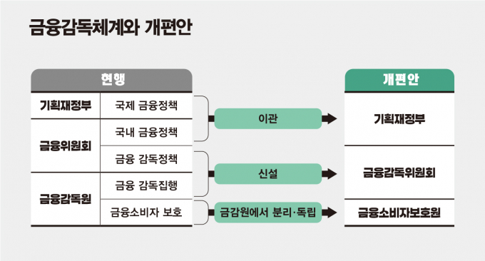 금융감독체계와 개편안/그래픽=김은옥 기