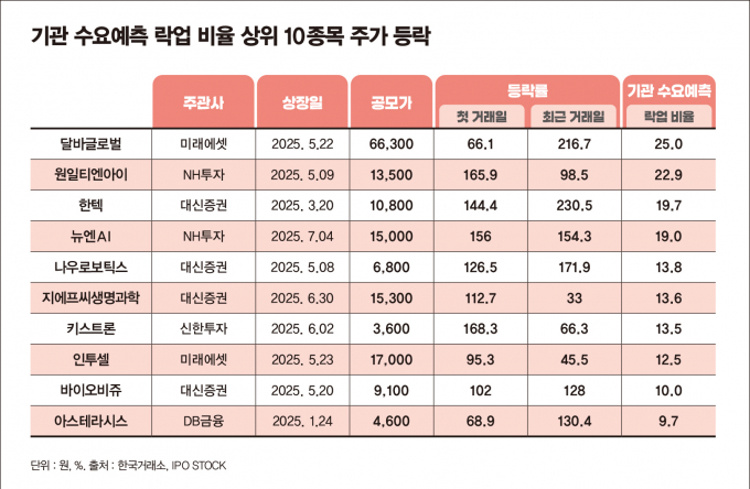 이달 기관 락업(의무보유 확약) 규제에서 벗어난 마지막 공모주들이 상장을 대기한다. 표는 올해 락업 비율 상위 10종목./그래픽=김은옥 기자