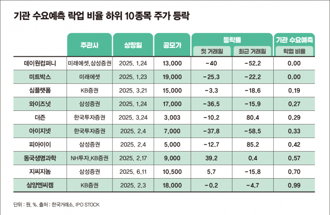 표는 올해 락업 비율 하위 10종목./그래픽=김은옥 기자