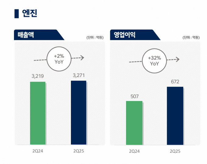 HD현대인프라코어의 2분기 엔진사업 매출, 영업이익 추이. /자료=HD현대인프라코어