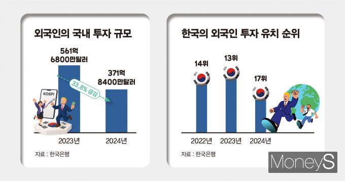 미국, 유럽, 일본 등 주요국이 세제 감면과 보조금 등 파격적인 인센티브를 앞세워 첨단산업 유치에 속도를 내고 있는 반면 한국은 규제성 입법 강화에 발목을 잡히고 있다는 지적이 제기된다.  그래픽은 외국인의 국내 투자규모와 한국의 외국인 투자 유치 순위를 나타낸 그래프/그래픽=김은옥 기자