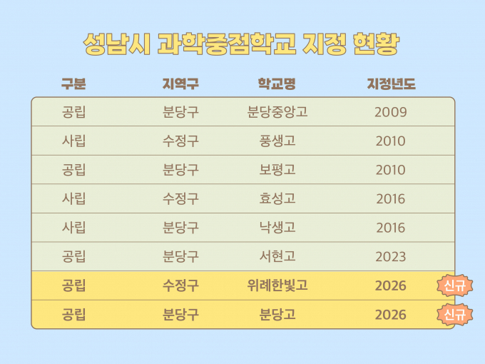 위례한빛고등학교와 분당고등학교가 성남시 과학중점학교에 신규 지정됐다. 사진은 성남 과학중점학교 지정 현황. /사진제공=성남시