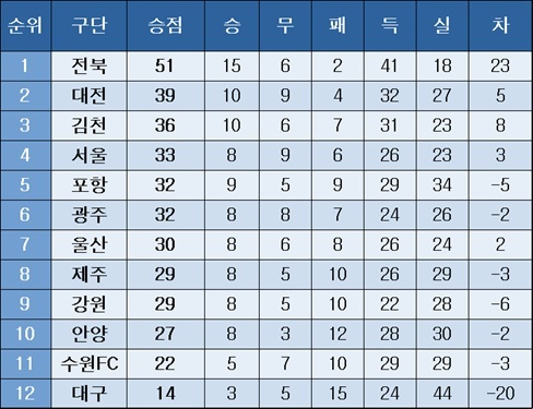 [K리그1] 중간 순위(23일)