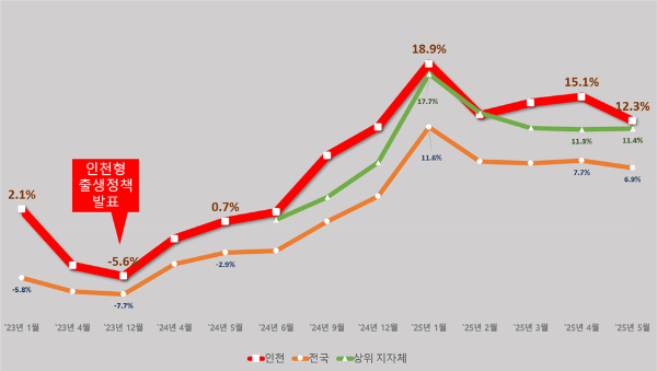 출생아 수 증가율(전국/인천) 그래프. /사진제공=인천시