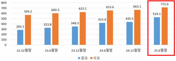 상반기 펀드시장 순자산 총액이 전년 대비 12.5% 늘었다. 표는 2022년부터 올해 상반기까지 공모 및 사모펀드 순자산총액. /표=금융투자협회