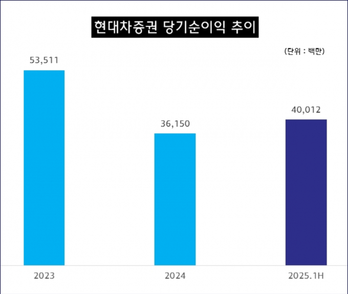 현대차증권이 상반기 호실적을 거뒀다. 표는 현대차증권 당기순이익 추이. /사진=현대차증권 