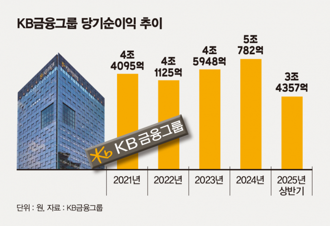 KB금융그룹 당기순이익 추이/그래픽=김은옥 기자