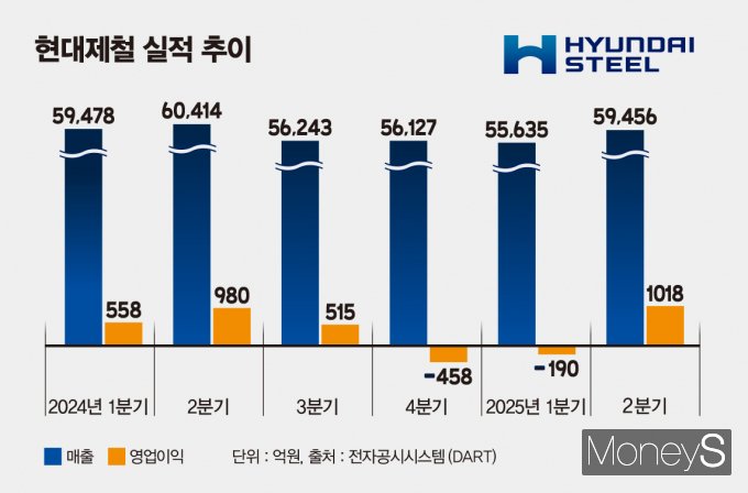 판재 수요 회복과 자회사 실적 개선에 힘입어 현대제철이 2분기 흑자 전환에 성공했다. /그래픽=김은옥 기자