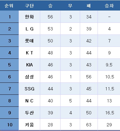 프로야구 중간 순위(24일). ⓒ News1