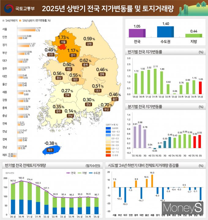2025년 상반기 전국 지가변동률과 토지거래량/사진=국토교통부 제공