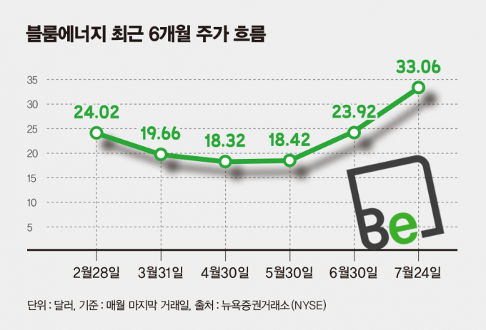 사진은 블룸에너지 최근 6개월 주가 흐름. /사진=김은옥 기자